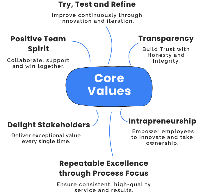 values